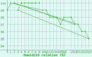 Courbe de l'humidit relative pour Kittila Laukukero