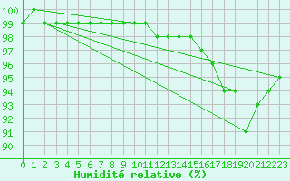 Courbe de l'humidit relative pour Hirschenkogel