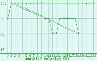 Courbe de l'humidit relative pour Gelbelsee