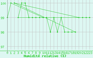 Courbe de l'humidit relative pour Russaro