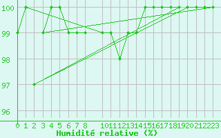 Courbe de l'humidit relative pour Bad Marienberg