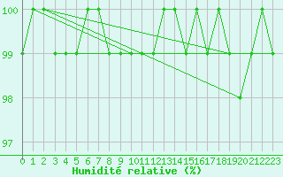 Courbe de l'humidit relative pour Freudenstadt