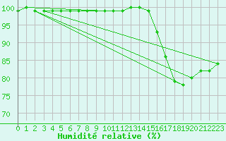 Courbe de l'humidit relative pour Grosser Arber