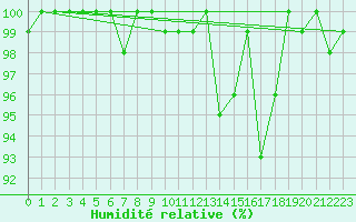 Courbe de l'humidit relative pour Napf (Sw)