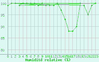 Courbe de l'humidit relative pour Miermaigne (28)