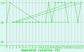 Courbe de l'humidit relative pour Grandfresnoy (60)