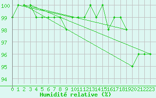 Courbe de l'humidit relative pour Neuhaus A. R.