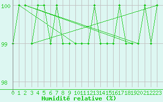 Courbe de l'humidit relative pour Nyhamn