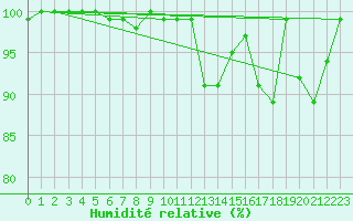Courbe de l'humidit relative pour Chasseral (Sw)