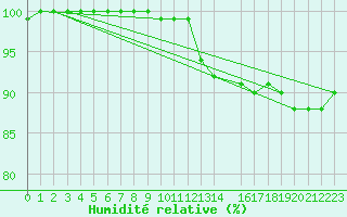 Courbe de l'humidit relative pour Ernage (Be)