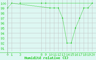 Courbe de l'humidit relative pour Obrestad