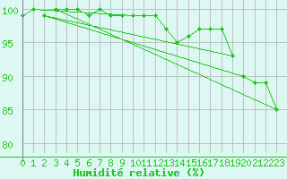 Courbe de l'humidit relative pour Seehausen