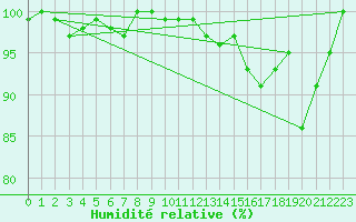 Courbe de l'humidit relative pour Chasseral (Sw)
