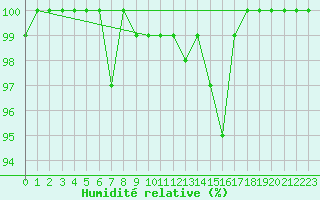 Courbe de l'humidit relative pour Napf (Sw)