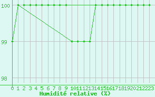 Courbe de l'humidit relative pour Cairngorm