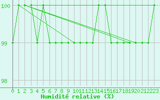 Courbe de l'humidit relative pour Elm