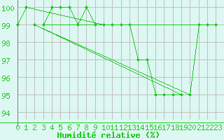 Courbe de l'humidit relative pour Riga
