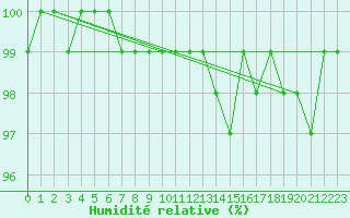 Courbe de l'humidit relative pour Pozega Uzicka