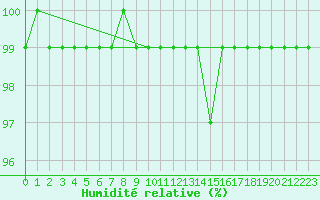 Courbe de l'humidit relative pour Alto de Los Leones
