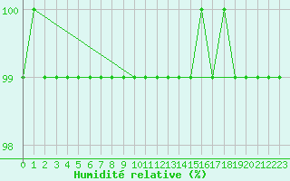 Courbe de l'humidit relative pour Fichtelberg