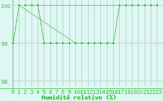 Courbe de l'humidit relative pour Aonach Mor