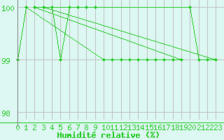 Courbe de l'humidit relative pour Halsua Kanala Purola
