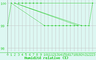 Courbe de l'humidit relative pour Chteau-Chinon (58)