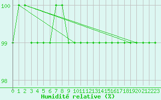 Courbe de l'humidit relative pour Kahler Asten