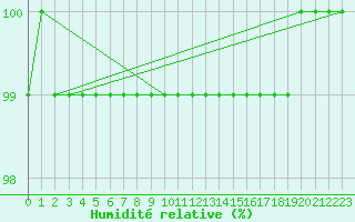 Courbe de l'humidit relative pour Beauvais (60)