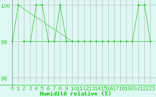 Courbe de l'humidit relative pour Dellach Im Drautal