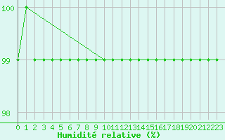 Courbe de l'humidit relative pour Ratece