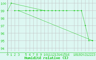 Courbe de l'humidit relative pour Scilly - Saint Mary's (UK)