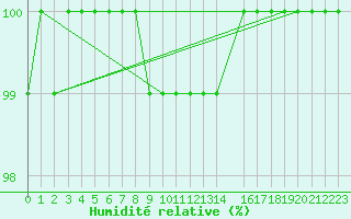 Courbe de l'humidit relative pour Kotsoy