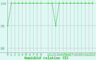 Courbe de l'humidit relative pour Neuhaus A. R.