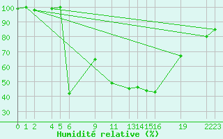 Courbe de l'humidit relative pour Diepenbeek (Be)