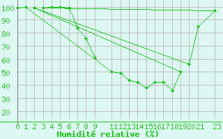 Courbe de l'humidit relative pour De Bilt (PB)