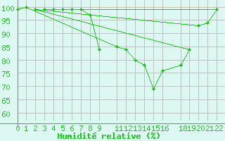 Courbe de l'humidit relative pour Kvamskogen-Jonshogdi 