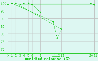 Courbe de l'humidit relative pour Piggs Peak