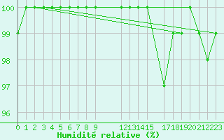 Courbe de l'humidit relative pour Beitem (Be)