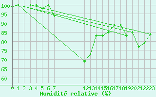 Courbe de l'humidit relative pour Zugspitze