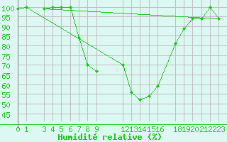 Courbe de l'humidit relative pour Kelibia