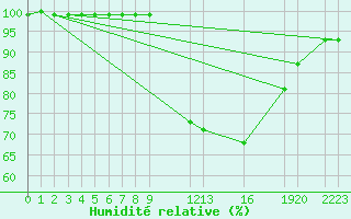 Courbe de l'humidit relative pour Mont-Rigi (Be)