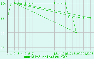 Courbe de l'humidit relative pour Hestrud (59)