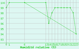 Courbe de l'humidit relative pour Fjaerland Bremuseet