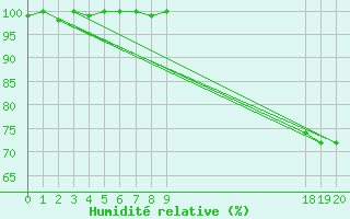 Courbe de l'humidit relative pour Turretot (76)