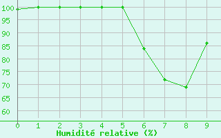 Courbe de l'humidit relative pour Leck