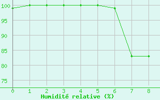 Courbe de l'humidit relative pour Piggs Peak