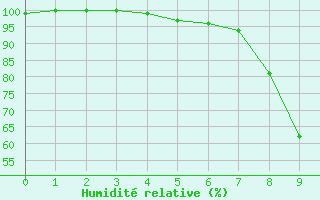 Courbe de l'humidit relative pour Andernach