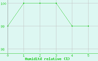 Courbe de l'humidit relative pour Bellecombe-Jacob (974)