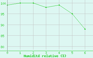 Courbe de l'humidit relative pour Mallersdorf-Pfaffenb